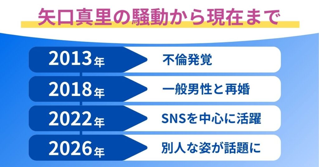 矢口真里の騒動から時系列
