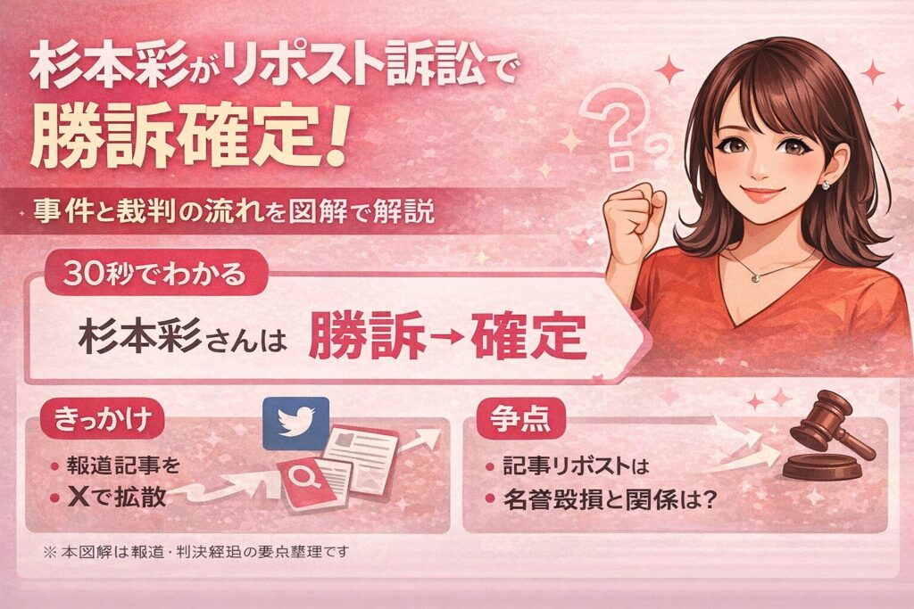 杉本彩 リポスト訴訟 勝訴確定を図解