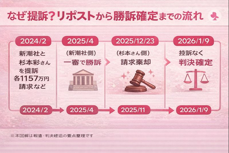 杉本彩 リポスト提訴から勝訴確定までの流れ
