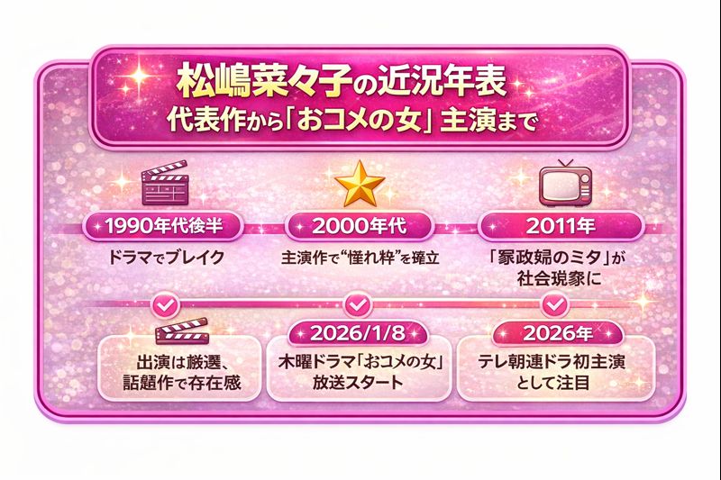 松嶋菜々子のタイムライン